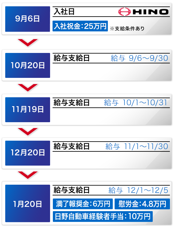 7月10日入社日→8月20給与支給日（7/10～7/31）早期赴任手当：5万円→9月18日給与支給日（8/1～8/31）→10月9日契約満了日→弊社指定日給与支給日（9/1～10/9）満了報奨金：6万円、慰労金：4.8万円、早期赴任手当：5万円