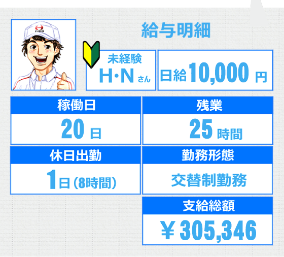 【給与明細】未経験H・Nさん　日給：10,000円　稼働日：20日　残業：25時間　休日出勤：１日（8時間）　勤務形態：交替制勤務　支給総額：305,346円
