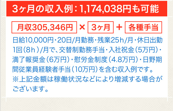 ［3ヶ月の収入例：1,324,038円も可能］月収305,346円×3ヶ月+各種手当「日給10,000円・20日/月勤務・残業25ｈ/月・休日出勤1回（8ｈ）/月で、交替制勤務手当・早期赴任手当（10万円）・満了報奨金（6万円）・慰労金制度（4.8万円）を含む収入例です。※上記金額は稼働状況などにより増減する場合がございます。」